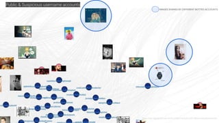 Public & Suspicious username accounts
https://wiki.digitalmethods.net/Dmi/SummerSchool2019Botsandtheblackmarket
IMAGES SHARED BY DIFFERENT BOTTED ACCOUNTS
 