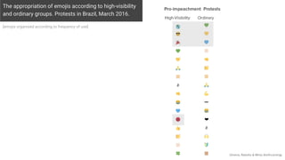 The appropriation of emojis according to high-visibility
and ordinary groups. Protests in Brazil, March 2016.
Omena, Rabello & Mintz (forthcoming).
[emojis organised according to frequency of use]
 