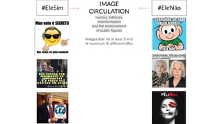 #EleSim #EleNão
IMAGE
CIRCULATION
humour, fallacies,
misinformation
and the endorsement
of public ﬁgures
Images that hit at least 5 and
at maximum 10 diﬀerent URLs
---—>
---—>
 