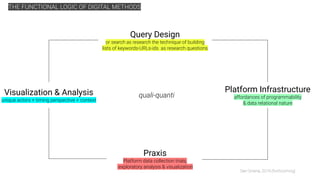 Query Design
or search as research the technique of building
lists of keywords-URLs-ids as research questions
Platform Infrastructure
affordances of programmability
& data relational nature
Praxis
Platform data collection trials,
exploratory analysis & visualization
Visualization & Analysis
unique actors + timing perspective + context
quali-quanti
THE FUNCTIONAL LOGIC OF DIGITAL METHODS
See Omena, 2019 (forthcoming)
 