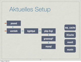 Aktuelles Setup

                        pound
                                                              wp_cache
                        varnish   lighttpd        php-fcgi
                                                               XCache
                                                  greensql*
                                                               monit
                                                   mysql
                                                               munin


                                             49
Freitag, 13. Mai 2011
 
