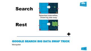 GOOGLE SEARCH BIG DATA SWAP TRICK
Monopolist
25
Search
Rest
Networked externalities,
Closed big data swap
 
