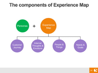 54
Experience
Map
Customer
Journey
Internal
Thoughts &
Emotions
People &
Things
Needs &
Goals
Personas
+
 