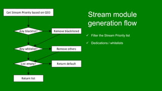 Stream module
generation flow
 Filter the Stream Priority list
 Dedications / whitelists
 
