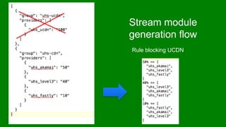 Stream module
generation flow
Rule blocking UCDN
 