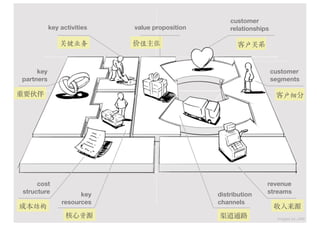 customer
           key activities   value proposition       relationships

                 键业务        价值主张              ...