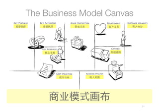 The Business Model Canvas
KEY PARTNERS   KEY ACTIVITIES                 VALUE   PROPOSITION                 RELATIONSHIP  ...