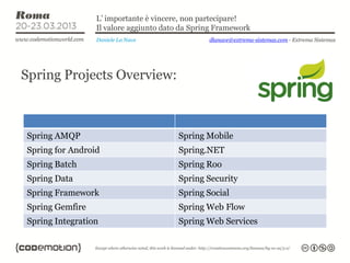 L’ importante è vincere, non partecipare!
                 Il valore aggiunto dato da Spring Framework
                 Daniele La Nave                dlanave@extrema-sistemas.com - Extrema Sistemas




Spring Projects Overview:



Spring AMQP                            Spring Mobile
Spring for Android                     Spring.NET
Spring Batch                           Spring Roo
Spring Data                            Spring Security
Spring Framework                       Spring Social
Spring Gemfire                         Spring Web Flow
Spring Integration                     Spring Web Services
 