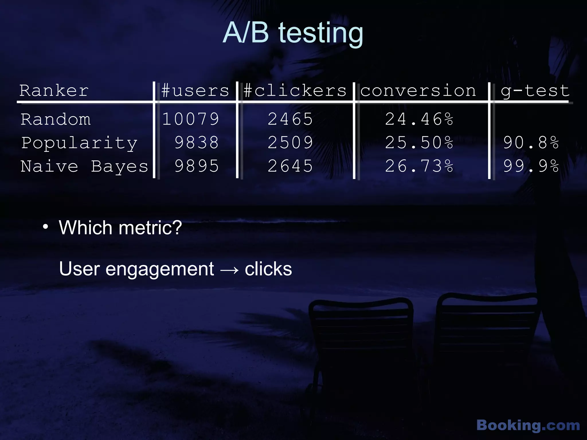 Booking.com
A/B testing
Ranker #users #clickers conversion g-test
Random 10079 2465 24.46%
Popularity 9838 2509 25.50% 90.8%
Naive Bayes 9895 2645 26.73% 99.9%
• Which metric?
User engagement → clicks
 