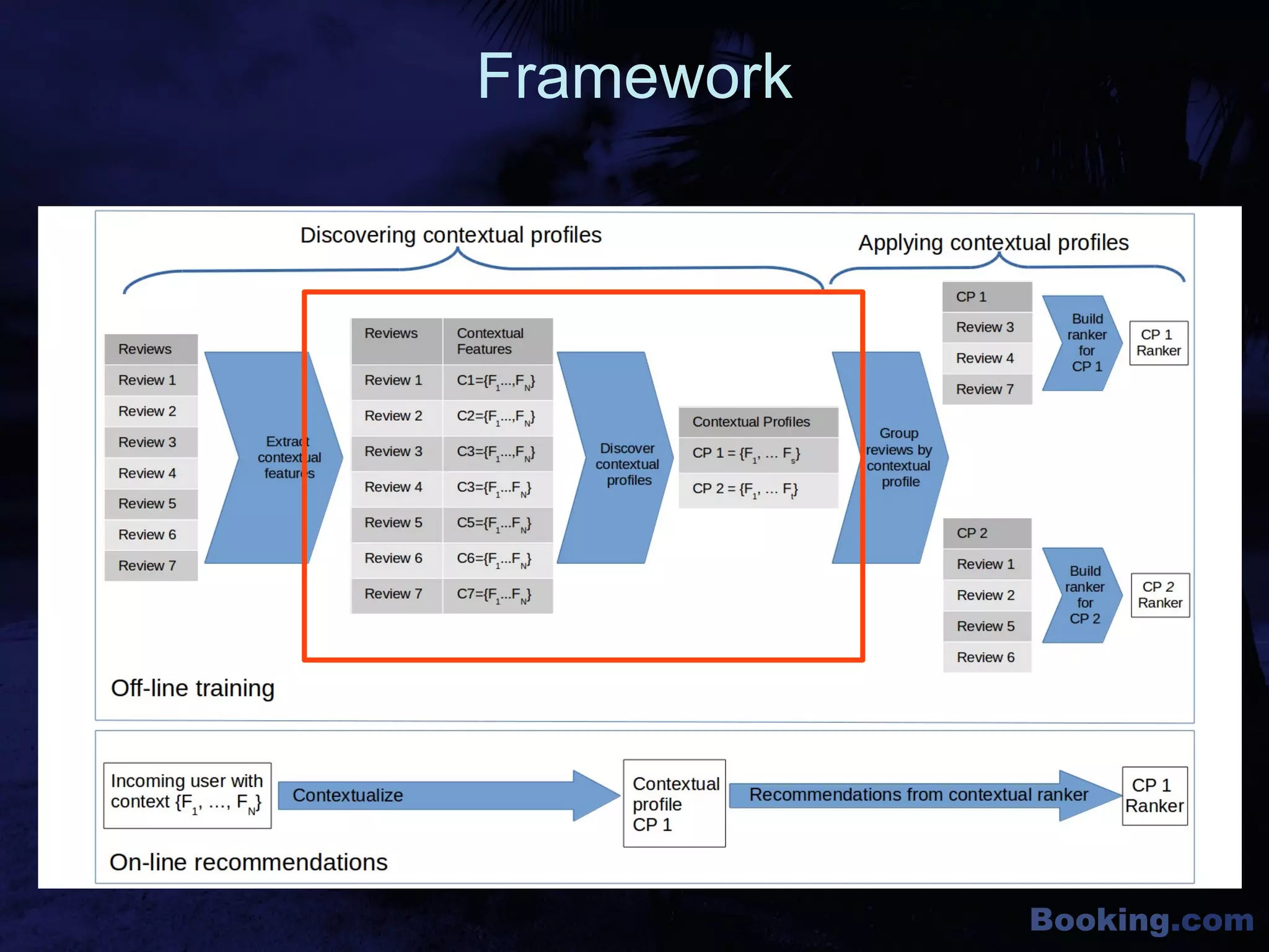 Booking.com
Framework
 