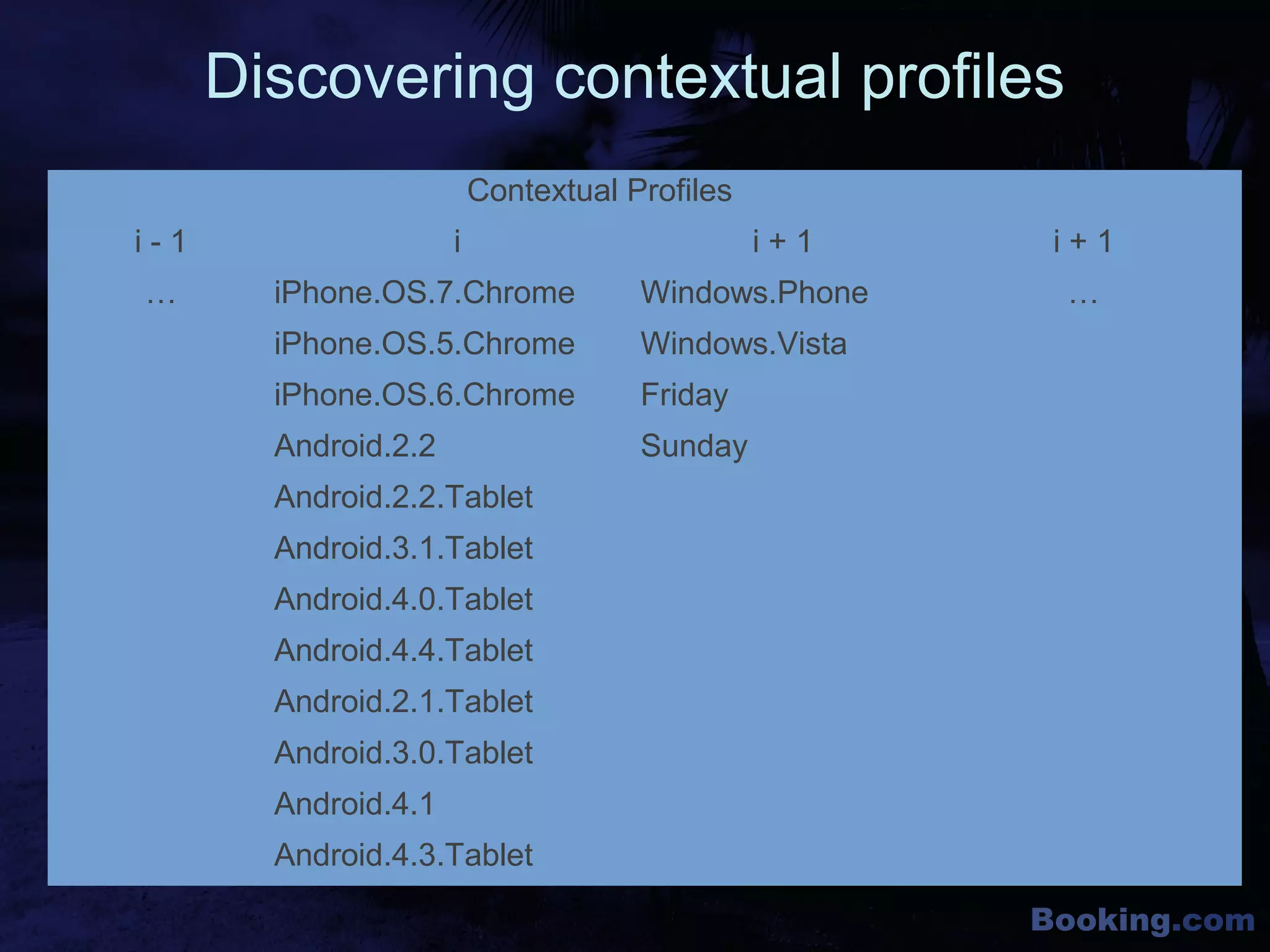 Booking.com
Discovering contextual profiles
Contextual Profiles
i - 1 i i + 1 i + 1
… iPhone.OS.7.Chrome Windows.Phone …
iPhone.OS.5.Chrome Windows.Vista
iPhone.OS.6.Chrome Friday
Android.2.2 Sunday
Android.2.2.Tablet
Android.3.1.Tablet
Android.4.0.Tablet
Android.4.4.Tablet
Android.2.1.Tablet
Android.3.0.Tablet
Android.4.1
Android.4.3.Tablet
 