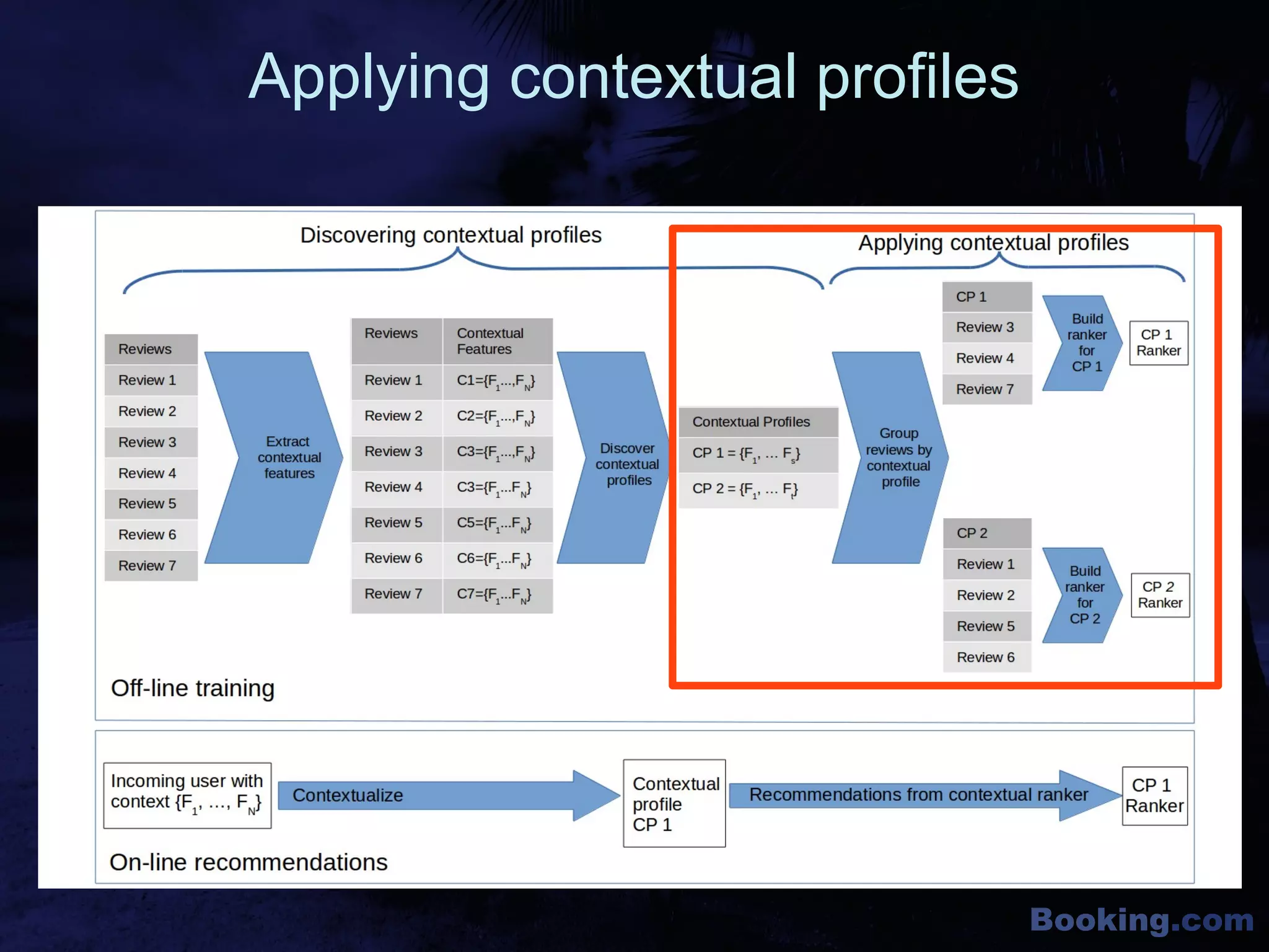 Booking.com
Applying contextual profiles
 