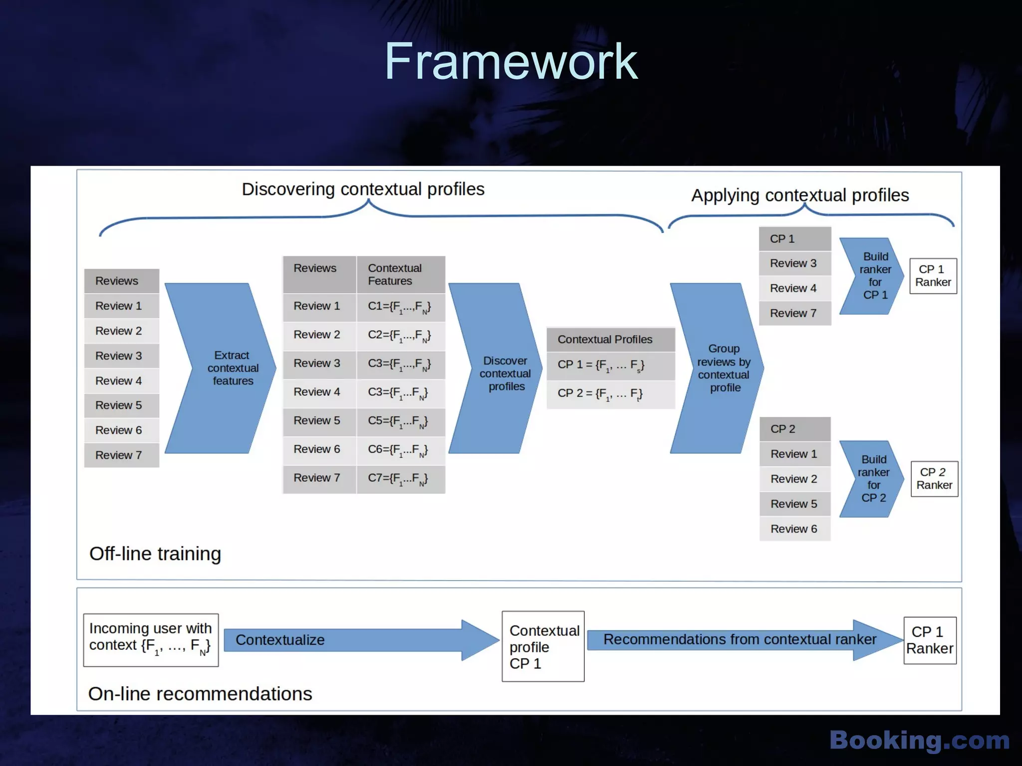 Booking.com
Framework
 