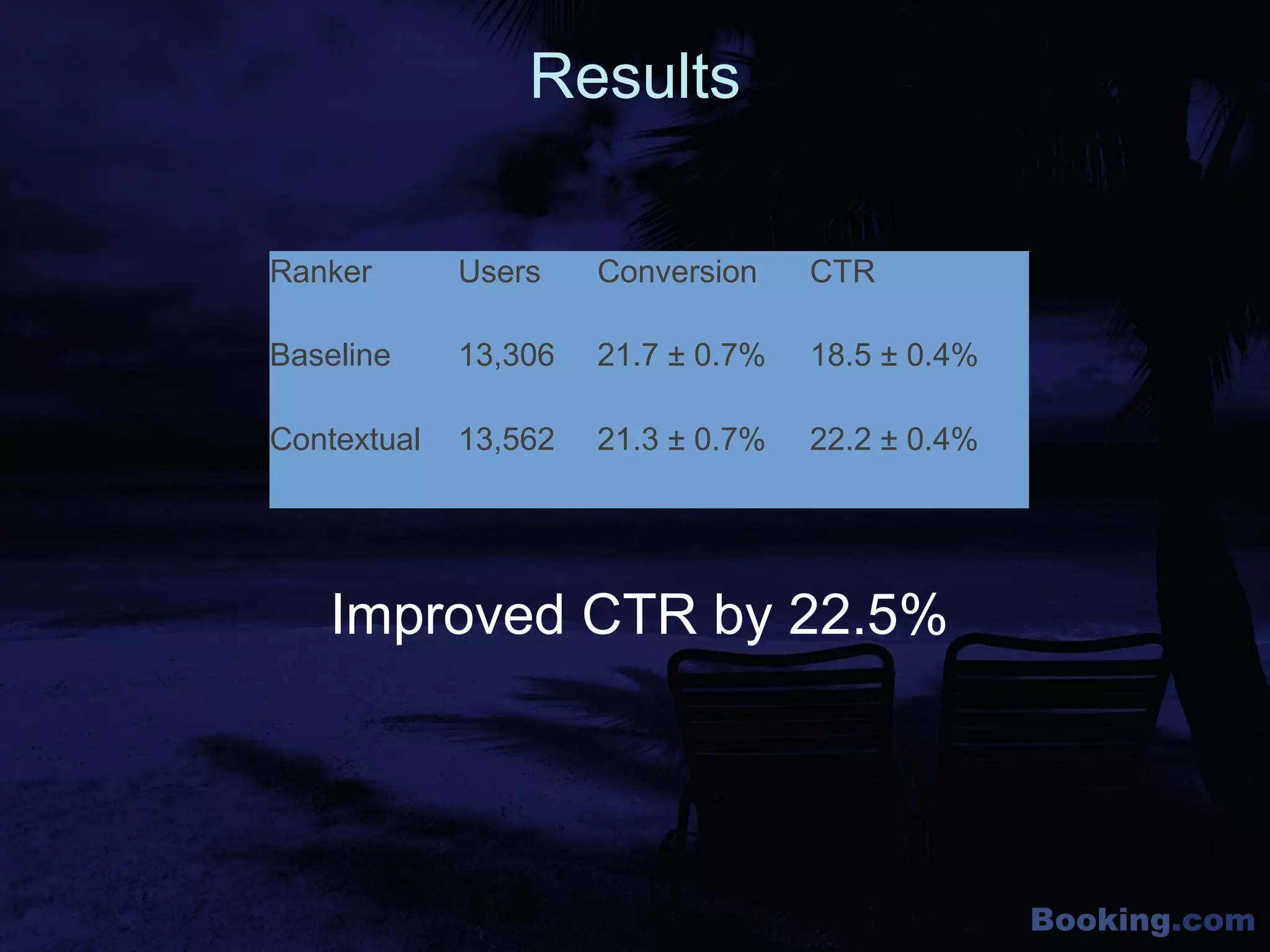 Booking.com
Results
Ranker Users Conversion CTR
Baseline 13,306 21.7 ± 0.7% 18.5 ± 0.4%
Contextual 13,562 21.3 ± 0.7% 22.2 ± 0.4%
Improved CTR by 22.5%
 