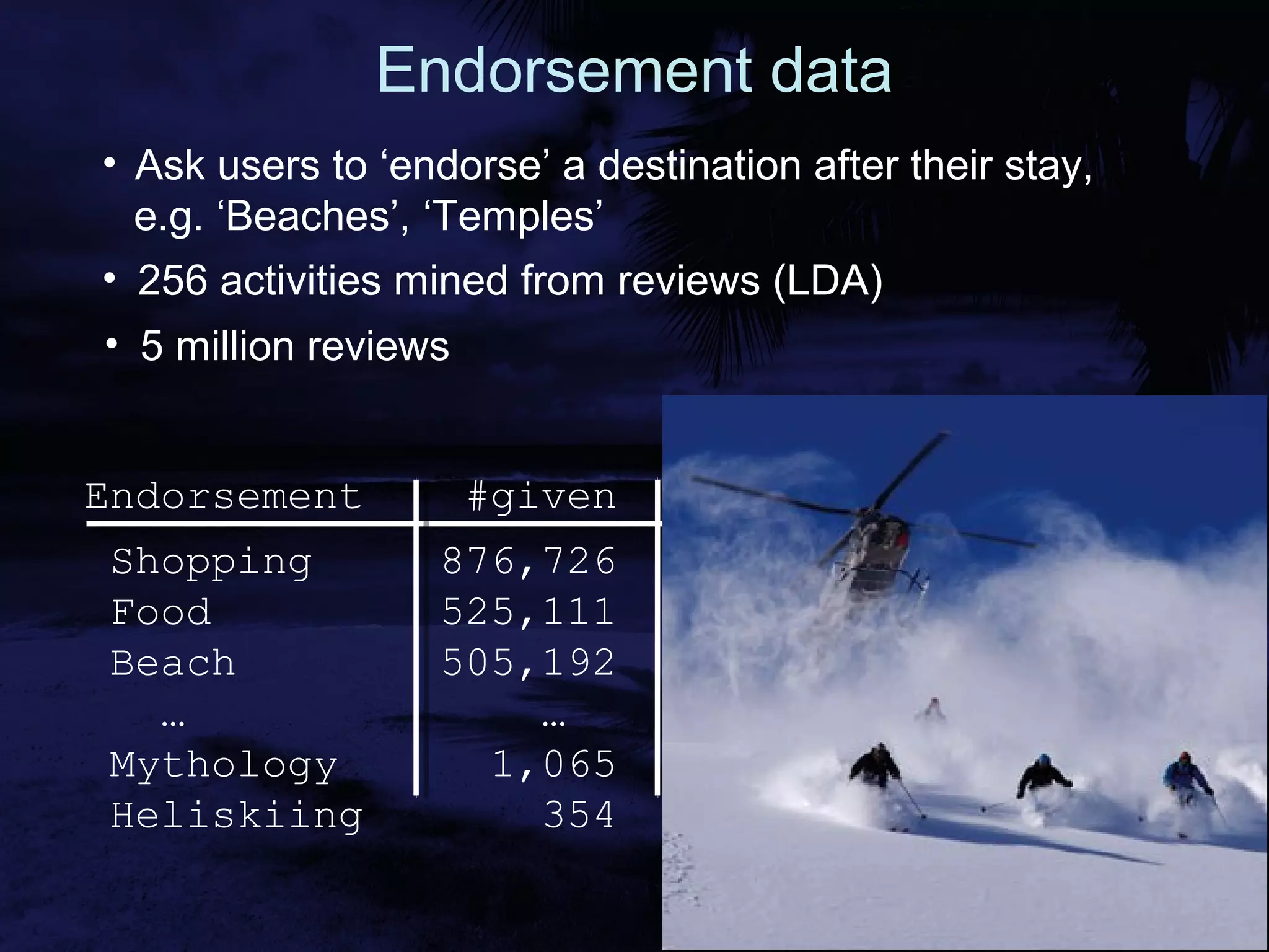 Booking.com
• 5 million reviews
Endorsement data
• 256 activities mined from reviews (LDA)
• Ask users to ‘endorse’ a destination after their stay,
e.g. ‘Beaches’, ‘Temples’
Endorsement #given #destinations
Shopping 876,726 11,708
Food 525,111 20,538
Beach 505,192 11,422
… … …
Mythology 1,065 406
Heliskiing 354 165
 
