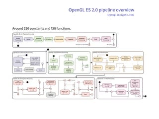 OpenGL ES 2.0 pipeline overview
(openglinsights.com)
Around 350 constants and 150 functions.
 