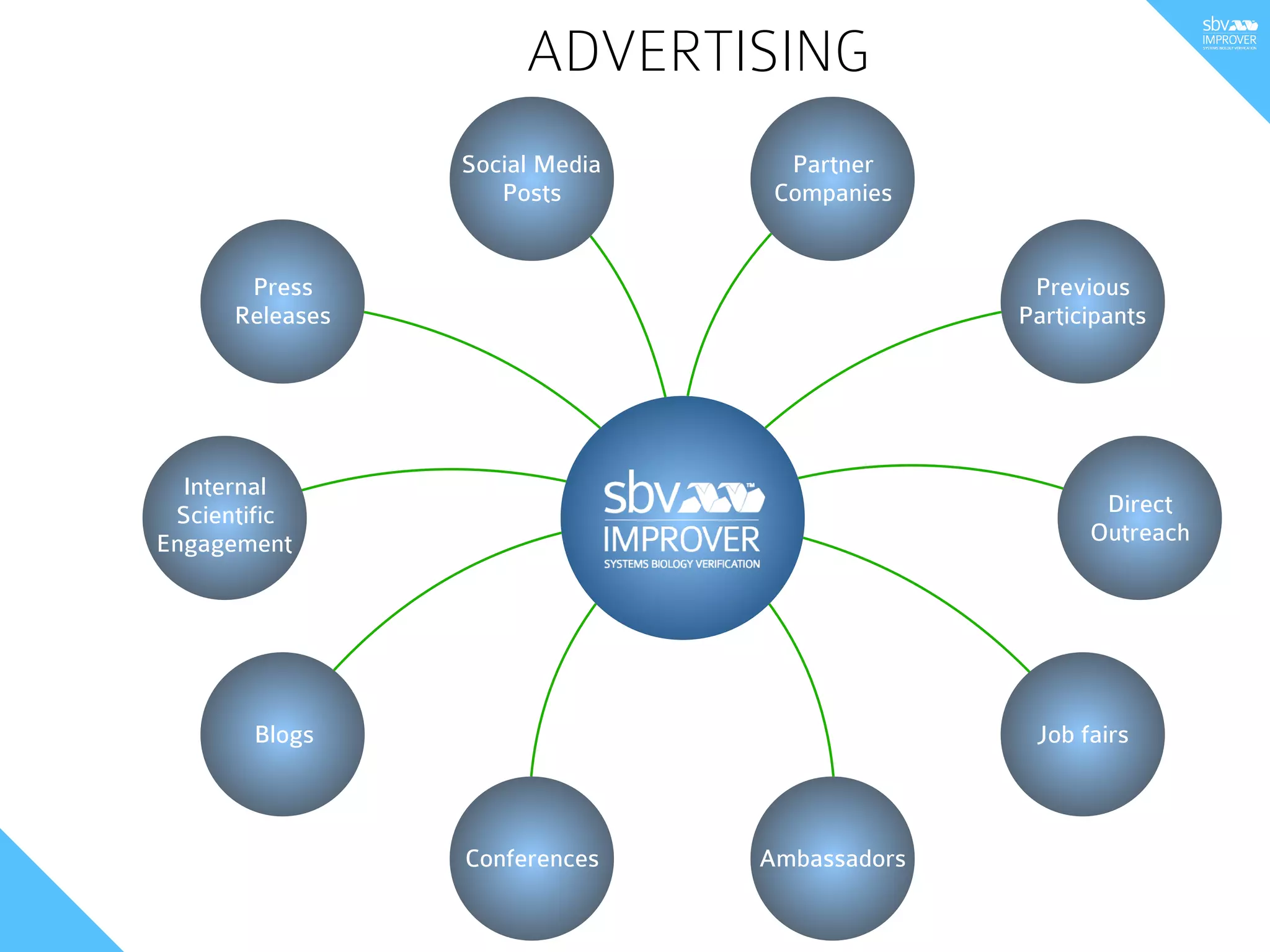 ADVERTISING
Previous
Participants
Direct
Outreach
Internal
Scientific
Engagement
Blogs
Conferences
Job fairs
Ambassadors
Press
Releases
Social Media
Posts
Partner
Companies
 
