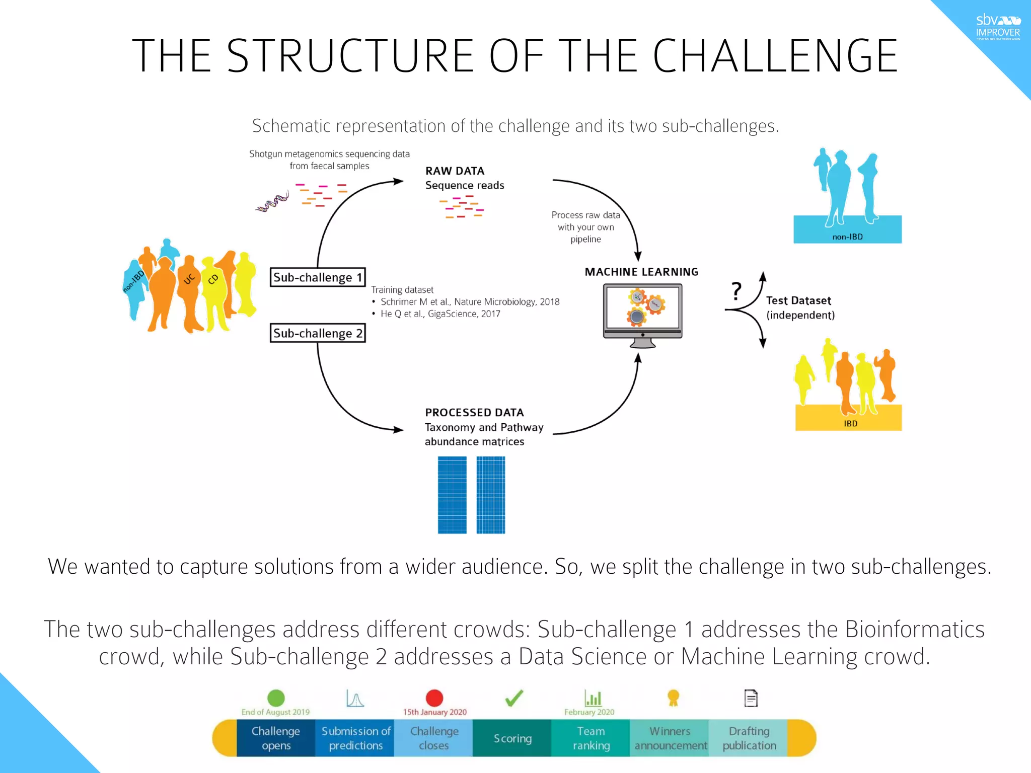THE STRUCTURE OF THE CHALLENGE
Schematic representation of the challenge and its two sub-challenges.
The two sub-challenges address different crowds: Sub-challenge 1 addresses the Bioinformatics
crowd, while Sub-challenge 2 addresses a Data Science or Machine Learning crowd.
We wanted to capture solutions from a wider audience. So, we split the challenge in two sub-challenges.
 