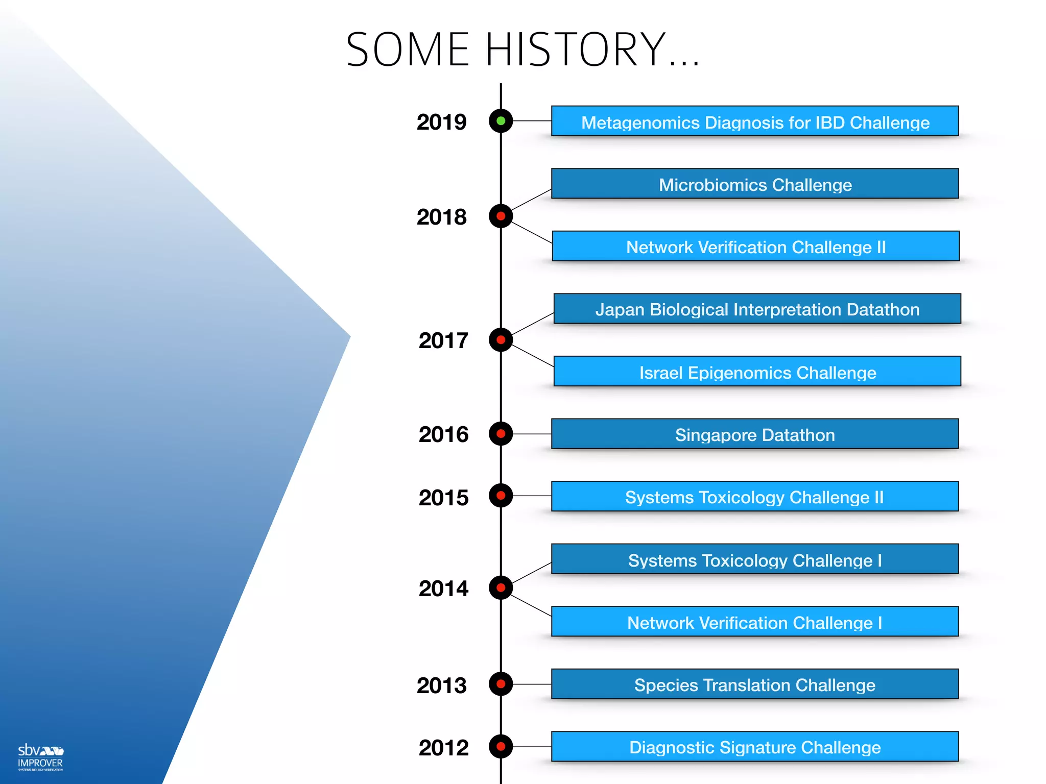SOME HISTORY…
Diagnostic Signature Challenge
Network Veriﬁcation Challenge I
Species Translation Challenge
Network Veriﬁcation Challenge II
Systems Toxicology Challenge I
Singapore Datathon
Israel Epigenomics Challenge
Japan Biological Interpretation Datathon
Microbiomics Challenge
Systems Toxicology Challenge II
Metagenomics Diagnosis for IBD Challenge
2012
2013
2014
2015
2016
2017
2018
2019
 