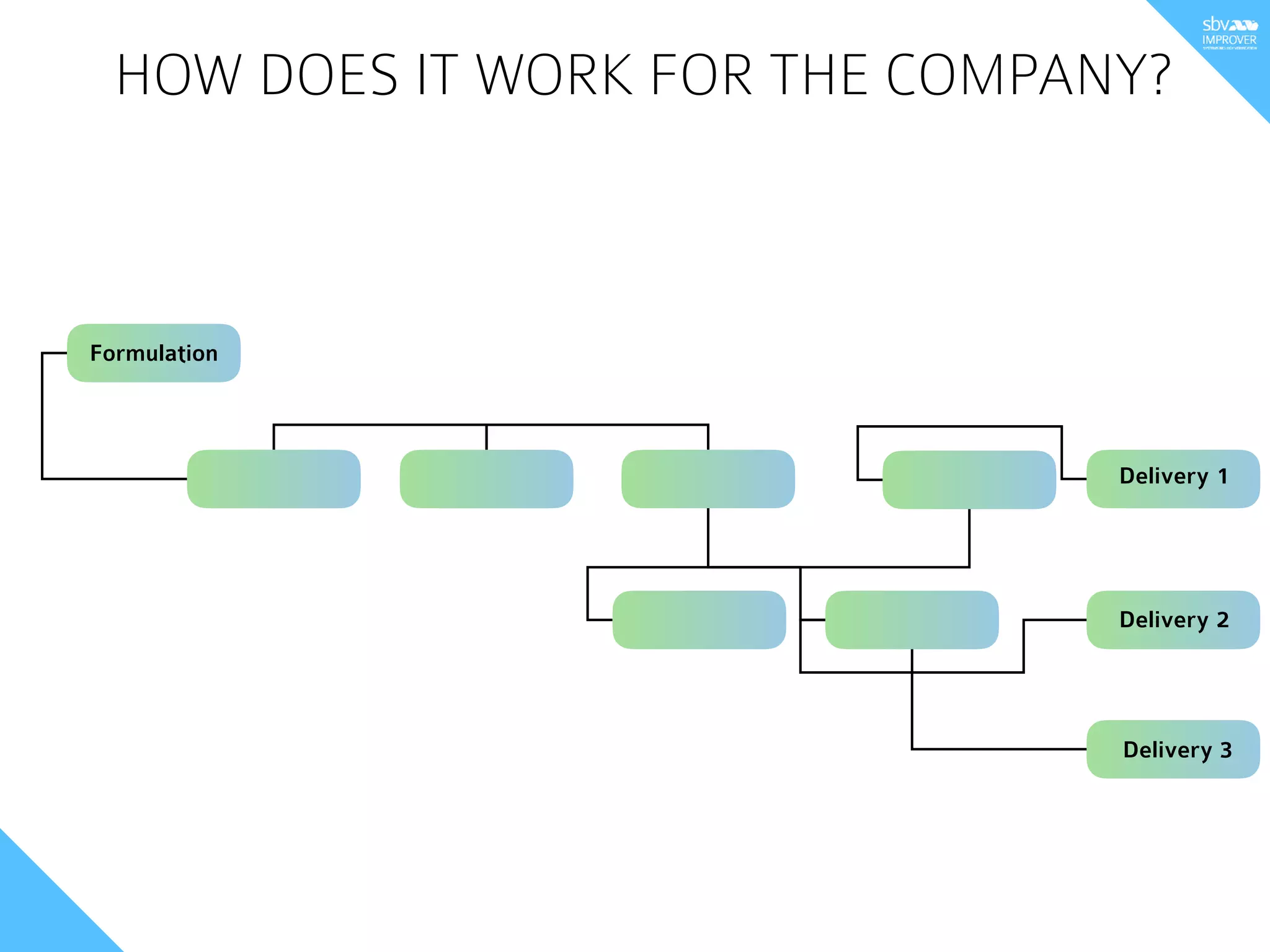 Formulation
Delivery 1
Delivery 2
Delivery 3
HOW DOES IT WORK FOR THE COMPANY?
 