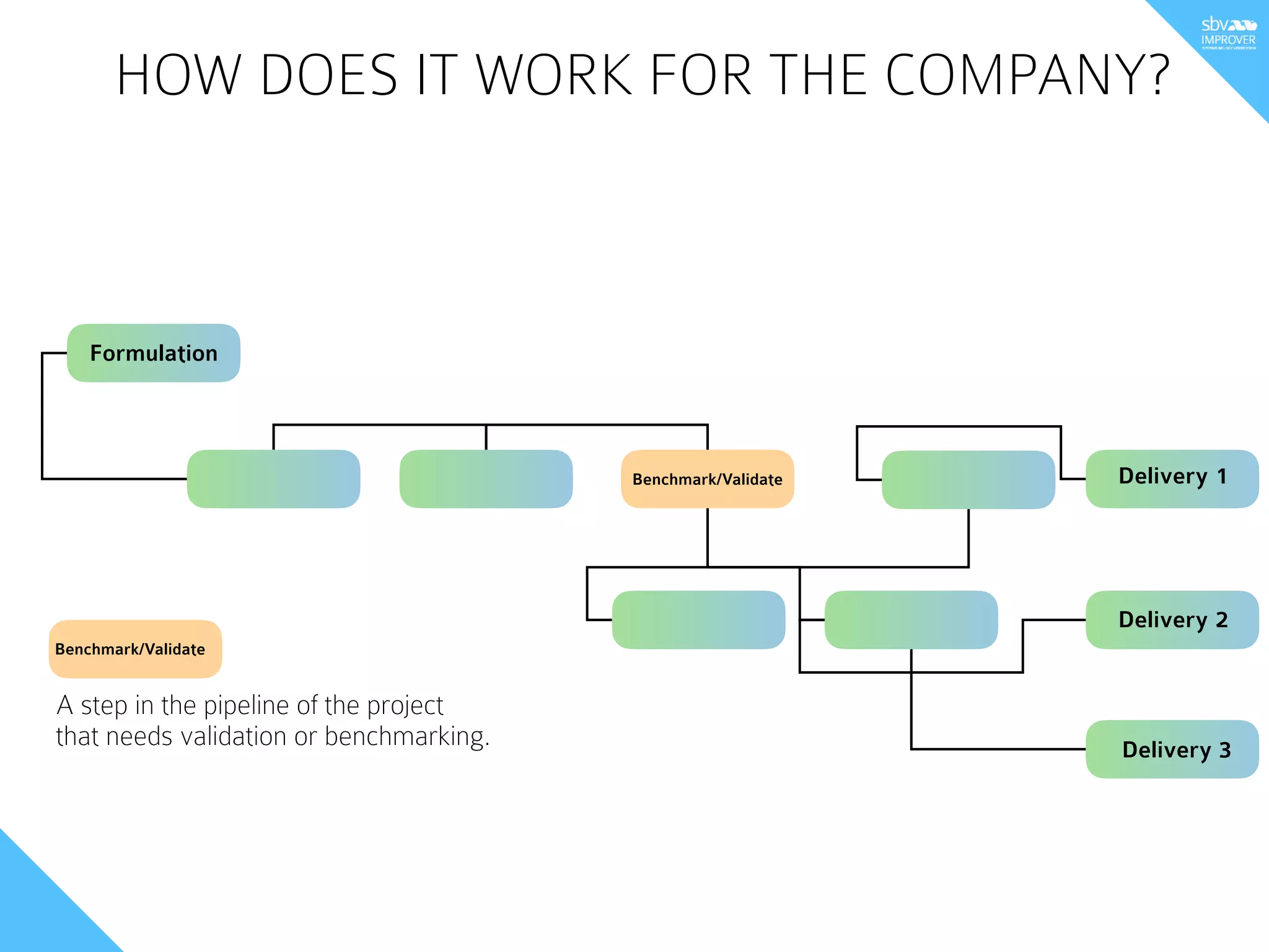 Formulation
Delivery 1
Delivery 2
Delivery 3
Benchmark/Validate
Benchmark/Validate
A step in the pipeline of the project
that needs validation or benchmarking.
HOW DOES IT WORK FOR THE COMPANY?
 