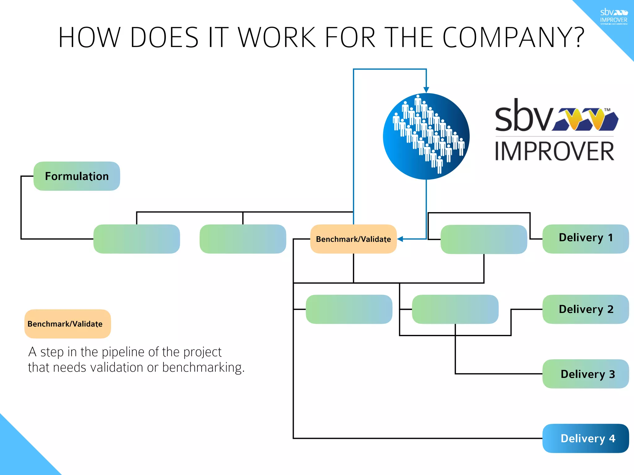 Formulation
Delivery 1
Delivery 2
Delivery 3
Benchmark/Validate
A step in the pipeline of the project
that needs validation or benchmarking.
Benchmark/Validate
Delivery 4
HOW DOES IT WORK FOR THE COMPANY?
 