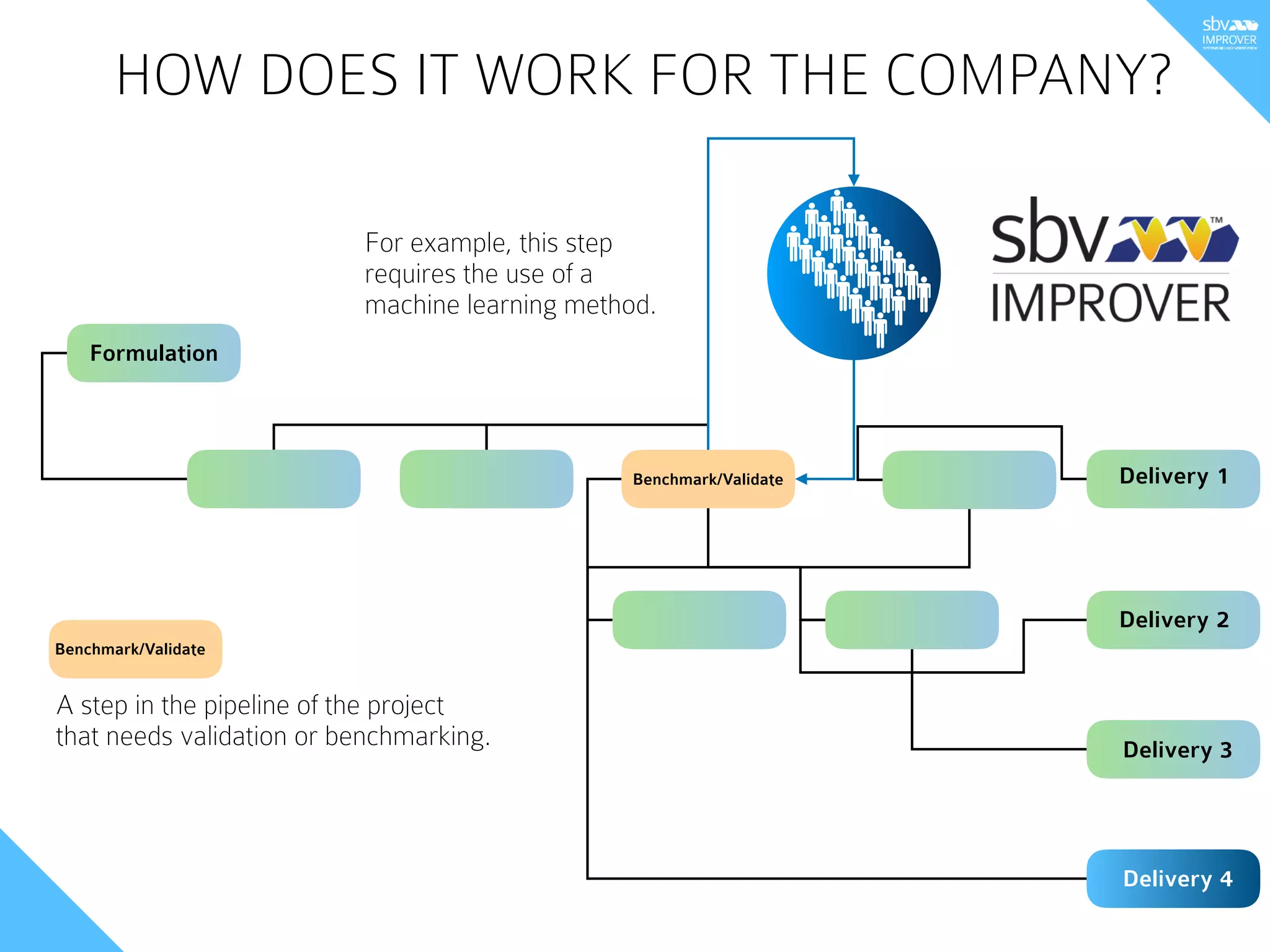 For example, this step
requires the use of a
machine learning method.
Formulation
Delivery 1
Delivery 2
Delivery 3
Benchmark/Validate
A step in the pipeline of the project
that needs validation or benchmarking.
Benchmark/Validate
Delivery 4
HOW DOES IT WORK FOR THE COMPANY?
 