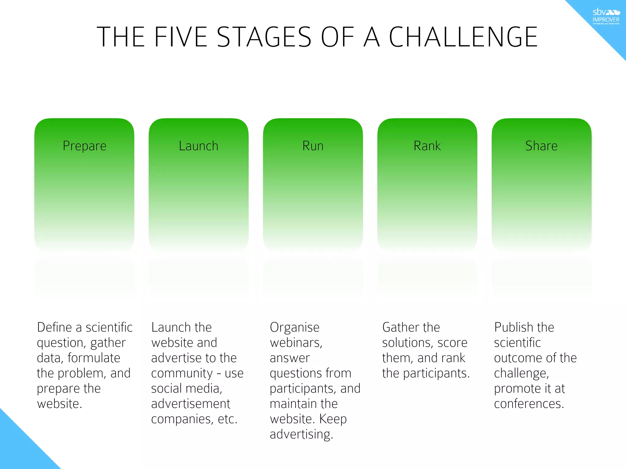 THE FIVE STAGES OF A CHALLENGE
Prepare Launch Run Rank Share
Define a scientific
question, gather
data, formulate
the problem, and
prepare the
website.
Launch the
website and
advertise to the
community - use
social media,
advertisement
companies, etc.
Organise
webinars,
answer
questions from
participants, and
maintain the
website. Keep
advertising.
Gather the
solutions, score
them, and rank
the participants.
Publish the
scientific
outcome of the
challenge,
promote it at
conferences.
 