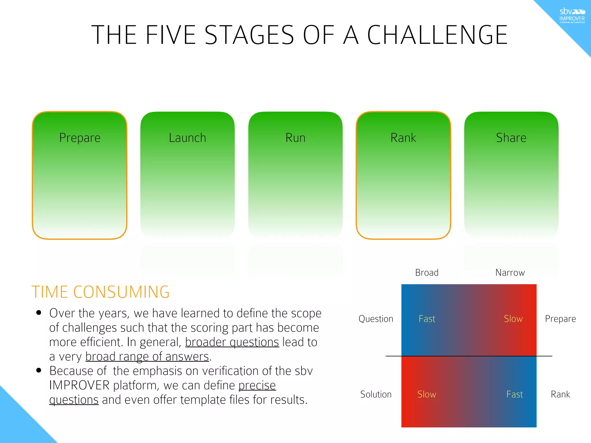 THE FIVE STAGES OF A CHALLENGE
TIME CONSUMING
Prepare Launch Run Rank Share
• Over the years, we have learned to define the scope
of challenges such that the scoring part has become
more efficient. In general, broader questions lead to
a very broad range of answers.
• Because of the emphasis on verification of the sbv
IMPROVER platform, we can define precise
questions and even offer template files for results.
Question
Narrow
Fast Slow
Solution Slow Fast
Broad
Prepare
Rank
 