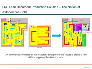 LDP Lean Document Production Solution – The Notion of
Autonomous Cells
BellandHowell Inserter
Inserter
Inserter
PB 8 Series
PB 8 Series
PB 8 Series
Inserter
Cage
Inserter Room
Desk
Desk
Desk
Desk
Desk
Desk
LOADING
Server Room
Mailing
Area
Input
Desk
P
r
i
n
t
e
r
1
Cutter
P
r
i
n
t
e
r
2
P
r
i
n
t
e
r
4
P
r
i
n
t
e
r
3
Desk
SQA
DESK
Moore
Sealer
Desk
Roll System
Printer
Desk
H
I
L
I
T
E
P
R
I
T
E
R
Desk
ShrinkWrapper
Pillar
DeskDesk
Desk
Desk
P
r
i
n
t
e
r
3
Desk
ShrinkWrapper
Roll System
Printer
LOADING
Server Room
Mailing
Area
Input
Desk
P
r
i
n
t
e
r
1
Cutter
Inserter
PB8
Series
Inserter
PB8
Series
P
r
i
n
t
e
r
2
P
r
i
n
t
e
r
4
P
r
i
n
t
e
r
3
Desk
Desk
Desk
SQA
DESK
Inserter
PB8
Series
Moore
Sealer
Desk
Cell 4
Roll System
Printer
Desk
Desk
Cell 2
H
I
L
I
T
E
P
R
I
T
E
R
Desk
Shrink Wrapper
Pillar
Cell 3
Cell 1
An autonomous cell has all the resources (equipment and labor) to create a few
different types of finished products
PARC | 20
 
