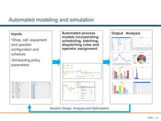 Automated modeling and simulation
Inputs
•Shop, cell, equipment
and operator
configuration and
schedule
•Scheduling policy
parameters
Automated process
models incorporating
scheduling, batching,
dispatching rules and
operator assignment
Output Analysis
Iterative Design, Analysis and Optimization
PARC | 23
 