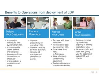 Benefits to Operations from deployment of LDP
Produce
More Jobs
Reduce
Your Costs
Grow
Your Business
Delight
Your Customers
• Improve job
turnaround time
by more than 20%
• Improve quality
(fewer defects
and late jobs)
• Manage customer
demands more
effectively
• Improve ability to
respond to rush
orders
• Improve
productivity by
more than 20%
• Improve capacity
by more than 10%
• Simplify job
management
(fewer touch
points)
• Do more with fewer
resources
• Reduce labor cost
by more than 12%
• Save more than
15%
in floor space
• More effectively
utilize/deploy
equipment
• Reduce storage and
obsolescence costs
• Increase revenue
by expanding
capacity of existing
capital and labor
• Increase profits and
cash flow, giving
you the opportunity
to INVEST and
GROW
PARC | 28
 