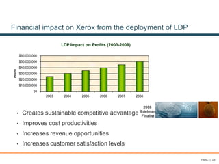 LDP Impact on Profits (2003-2008)
$0
$10,000,000
$20,000,000
$30,000,000
$40,000,000
$50,000,000
$60,000,000
2003 2004 2005 2006 2007 2008
Profit
Financial impact on Xerox from the deployment of LDP
• Creates sustainable competitive advantage
• Improves cost productivities
• Increases revenue opportunities
• Increases customer satisfaction levels
2008
Edelman
Finalist
PARC | 29
 