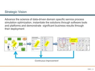 Advance the science of data-driven domain specific service process
simulation optimization, instantiate the solutions through software tools
and platforms and demonstrate significant business results through
their deployment
PARC | 6
Strategic Vision
Handheld(s)
DCClient
Scan
Barcodes
AccessPoint
Data
Collection PC
DCServer
Job
Tracking
DB
Customer
Data
Job
Ticket
Operator
Ticket
Machine
Ticket Task
ID
Job
TicketJob
Ticket
Shop
Definition
Job Ticket
Printing
3'-0"
6'-0"
Desk
Customer Counter
DocuTech
6135
Specialty-paper
Shelving
F
r
o
n
t
StateofUtahCopyCenter1foot=
10feet=
F
r
o
n
t
Closet
Filing
Cabinet
Job File
Trays
Supplies
Booklet
Maker
F
r
o
n
t
F
r
o
n
t
Boxing & Finishing Table
DocuColor 6060
DocuColor 6060
F
r
o
n
t
Desk
Fridge &
Microwave
Desk
DC470
Table Table
Supplies Supplies Supplies
Filing
Cabinet
Work
Station
Scan
Station
Work
Station
Work
Station
Scan
Station
M20i
M20i
Trac
Super-
Sealer
The
Educa
tor
Lamin-
ator
Tabl
etop
Cutte
r
Sic
kin
ger
CL
12
Coil
Roller
Power
Pole
Power
Poles
Paper Pallet
DocuColor
5252
Supplies
Paper Pallet
Paper Pallet
Paper Pallet
Mobile Finishing Table
Mobile Finishing Table
Mobile Finishing Table
VeloBind
323
Ibico
EP-28
Power
Pole
DocuTech
6135
DocuTech
6135
DocuTech
6135
Power
Pole
Power
Pole
GBC
16DB2 &
111PM-3
GBC
Magna-
punch
FF1
DigiB
Mail Merge
FF?
Digi?
FF?
Digi?
Power
Pole
Shelves
Mail
Horizon PF-P330
Folder
Baumfolder
714
PDI
HD4170
Triumph 4850 A
Cutter
Ibico
HB-24
Coil Roller
Comb Binder
Comb
Binder
&
Punch
Coil
Punch
Comb
Punch
GBC
USP13
Profold Elite
Folder
Interlake S3A
Stitcher
F
r
o
n
t
Paddy Wagon
Drill
Inputs
Red: fax
Orange: customer walk-up
Yellow: email
Pink: Links
Green: courier
Print
Blue: B&W
Purple: color
Finishing
Teal: stitching
Dark red: cutting
Dark orange: folding
Dark green: comb & coil
Dark blue: drill
Desk
3'-0"
6'-0"
Specialty-paper
Shelving
StateofUtahCopyCenter1foot=
10feet=
Closet
Boxing & Finishing Table
Work Table
Table
Table
Work
Station
Scan
Station
M20i
Horizon PF-P330
Folder
GBC
USP13
Paddy Wagon
Challenge
EH3A Drill
DC470
Mobile Finishing Table
Chicago Screws
Supplies Supplies Supplies Supplies
Paper PalletPaper Pallet
Paper Pallet
Paper Pallet
Work
Station
Scan
Station
CustomerCounter
Desk
Filing
Cabinet
Filing
Cabinet
M20i
Profold Elite
Folder
Triumph4850A
Cutter
Clamco
Shrinkwrapper
GBC
Magna-
punch
Sickinger
CL12
PDI
HD4170
Ibico
EP-28
Ibico
HB-
24
GBC
16DB2 &
111PM-3Trac
Super-
Sealer
VeloBind
323
Fridge &
Microwave
The
Educa
tor
Lamin-
ator
MobileFinishingTable
Mobile Finishing Table
MobileFinishingTable
Job File
Trays
Inputs
Red: fax
Orange: customer walk-up
Yellow: email
Pink: Links
Green: courier
Print
Blue: B&W
Purple: color
Finishing
Teal: stitching
Dark red: cutting
Dark orange: folding
Dark green: comb & coil
Dark blue: drill
Interlake S3A
Stitcher
Baumfolder
714
DocuColor
5252
DocuTech
6135B
DocuTech
6135C
DocuTech
6135D
Booklet
Maker
DocuColor
6060B
Table-
top
Cutter
$$$
Cell Routing Algorithm
xij: Portion of job Ji to be manufactured by cell Cj.
tij: Estimated time for cell Cj to finish 100% of job Ji.
(tij=0 if Ji cannot be finished in Cj)
minimize F(x11,x12,…, xnm)
subject to
xij >=0, for all i,j
x11+x12+…+x1m=1, …,xn1+xn2+…+xnm=1
e.g.F=Gj(x11, x12,…, xnm) =x1j t1j+x2j t2j+…+xnj
tnj.
(F= Time that a given cell j isbusy)
minimize max {L1G1(x11, …, xnm),…, LmGm(x11,
…, xnm)}
subject to
xij >=0, for all i,j
x11+x12+…+x1m=1, …, xn1+xn2+…+xnm=1
Ljsare nonnegative constantsselected to expressour
preferences among the costs
e.g.
Take L1 >>L2,…, L1 >>Lm, to emphasize the busy
time of the first cell over the others.
Take L1 =L2 = … =Lm, to minimize the time to
finish all jobs.
Optimized
Process
Continuous Improvement
 