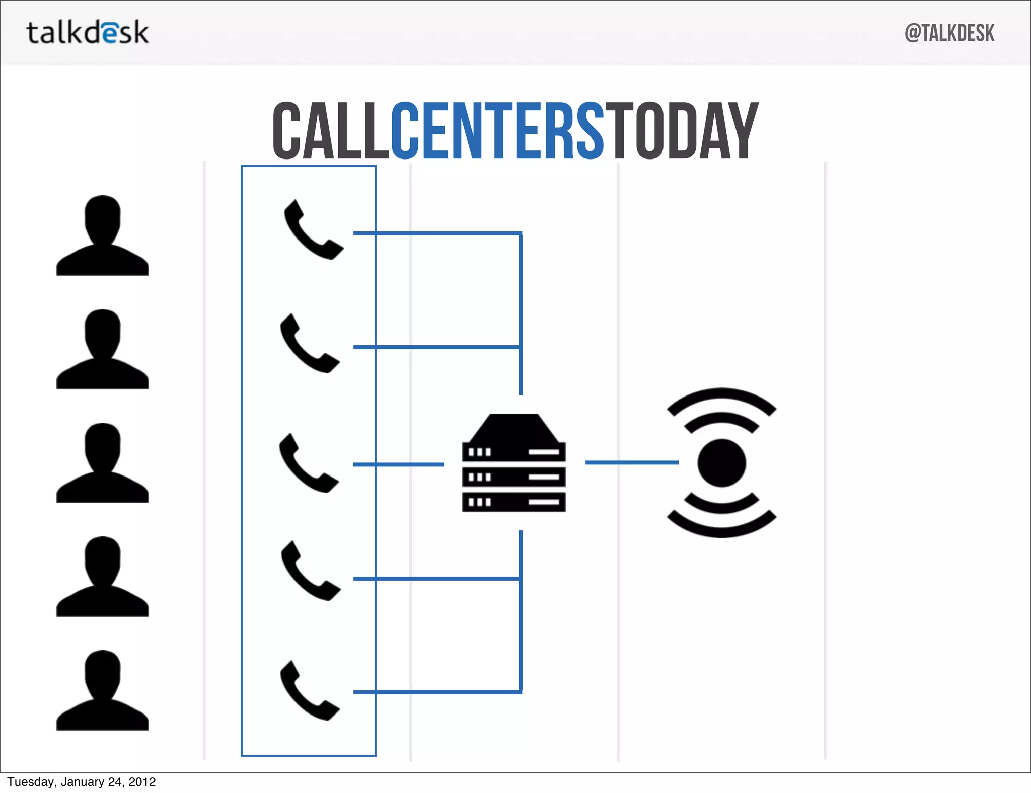 @talkdesk



                            callcenterstoday




Tuesday, January 24, 2012
 