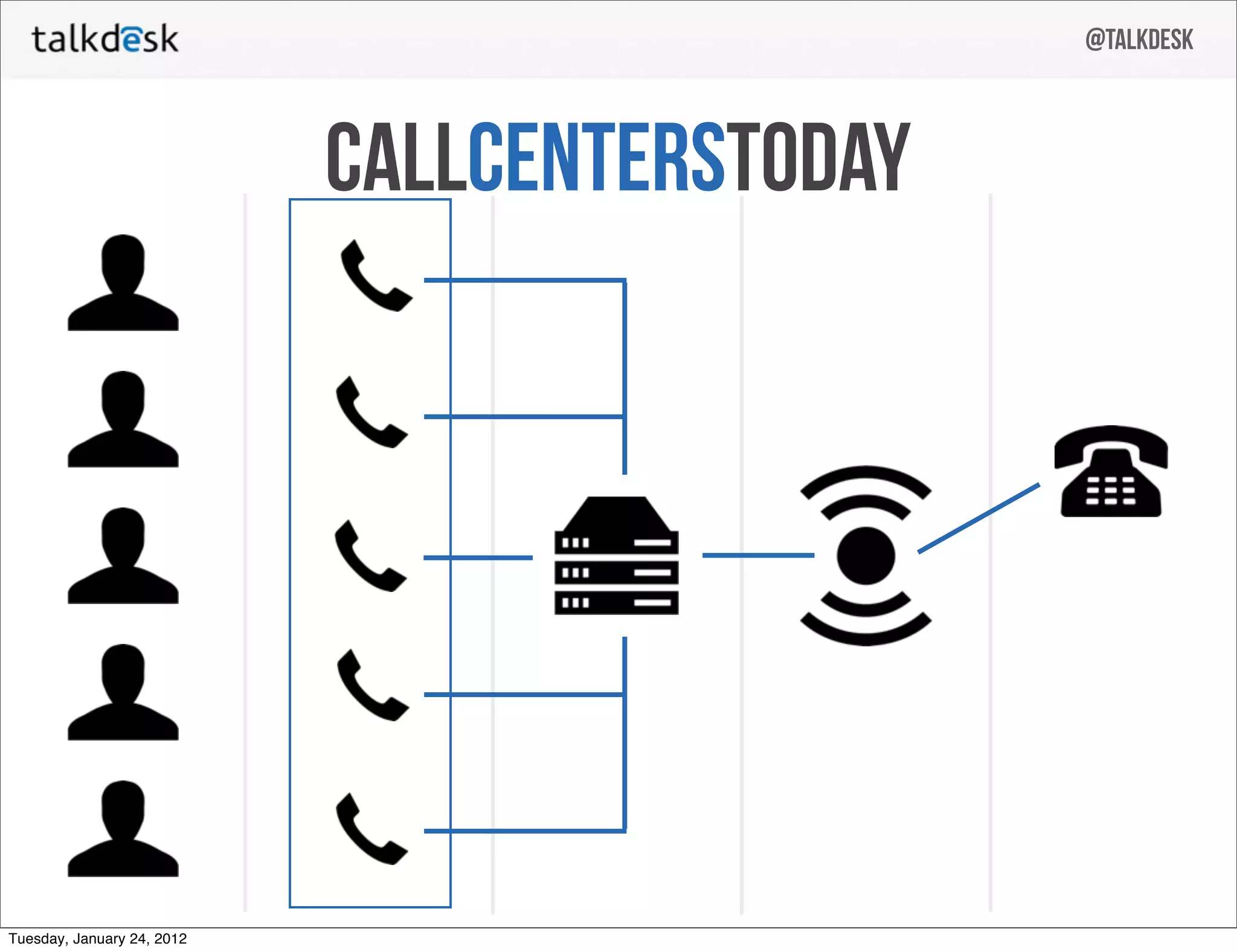 @talkdesk



                            callcenterstoday




Tuesday, January 24, 2012
 