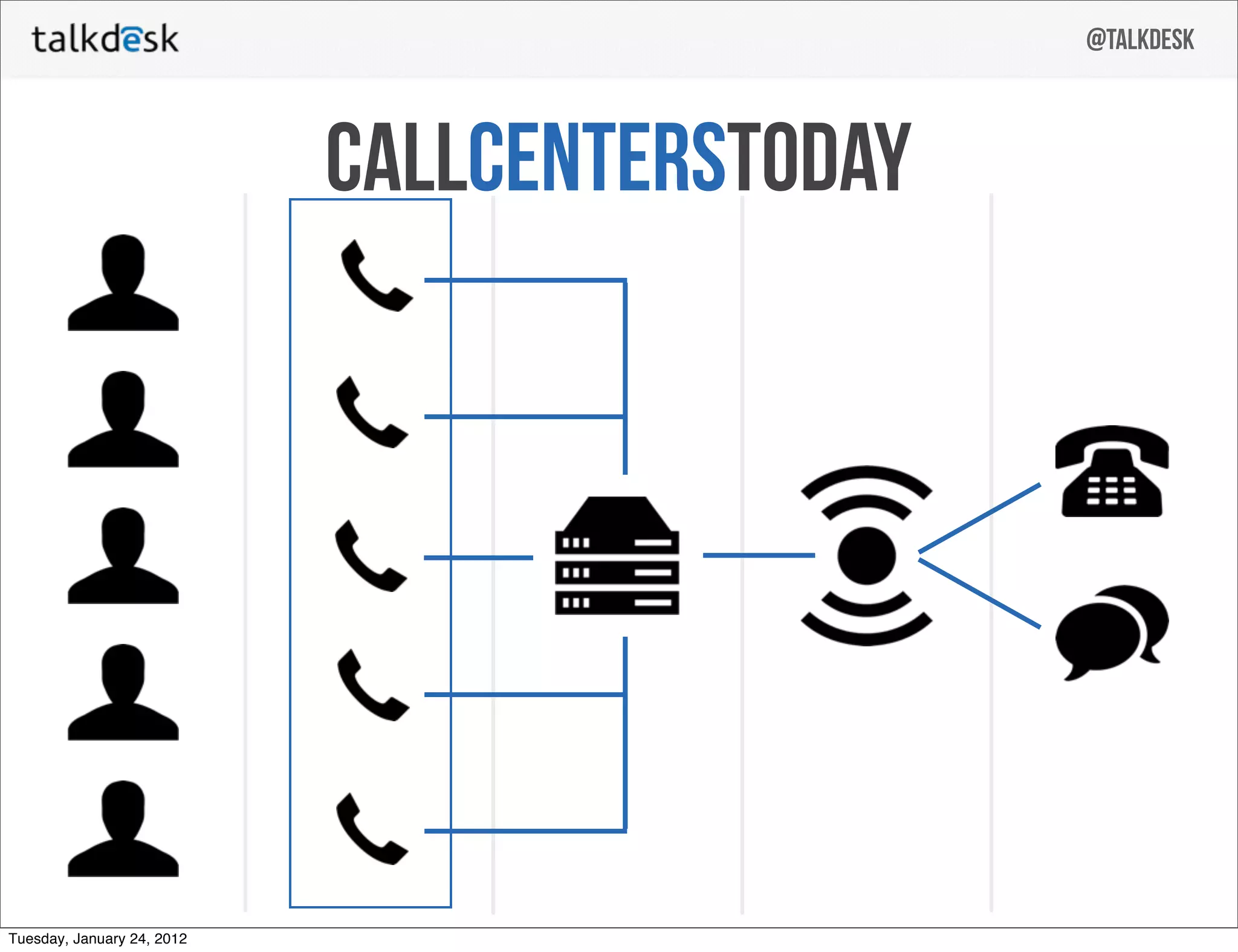 @talkdesk



                            callcenterstoday




Tuesday, January 24, 2012
 