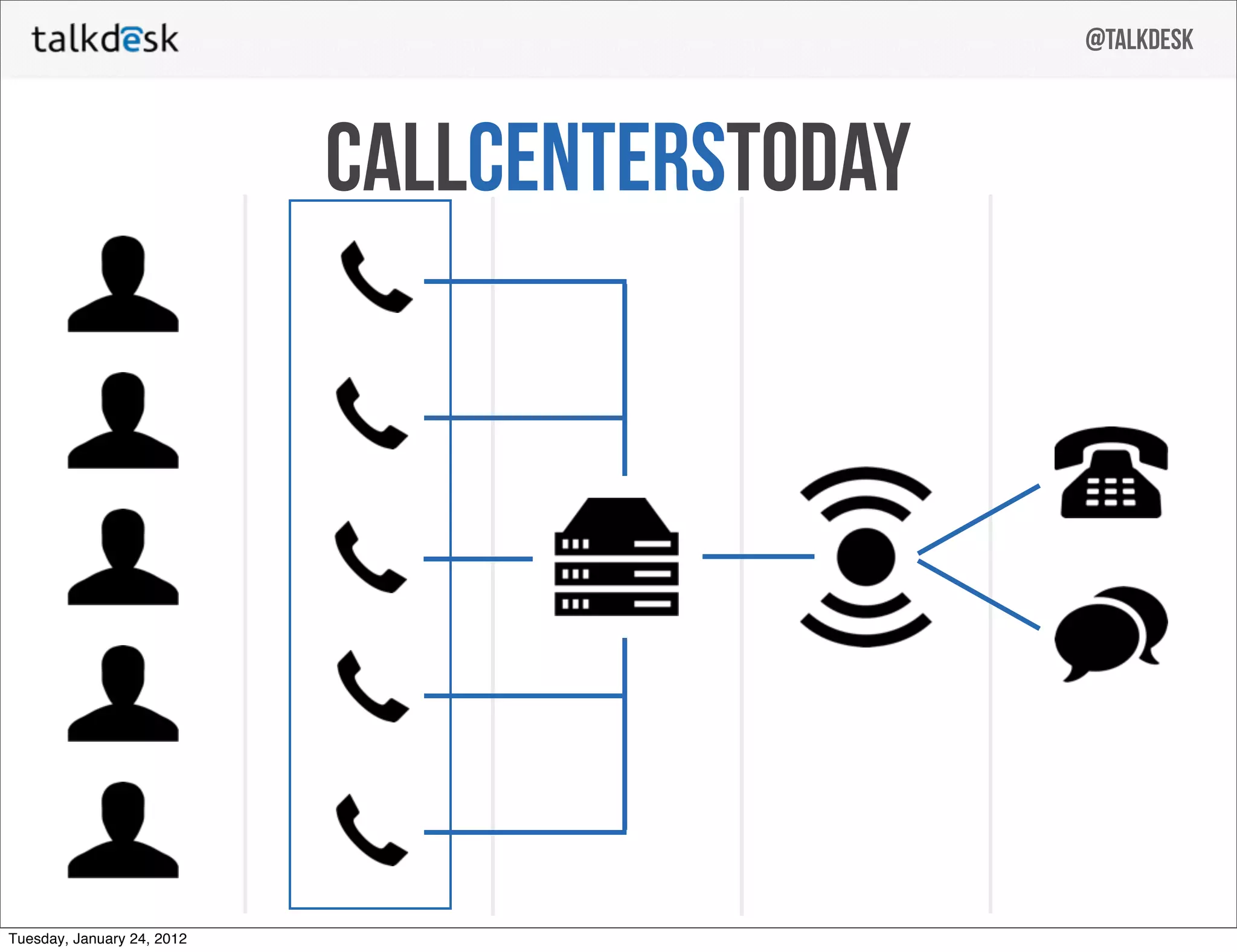 @talkdesk



                            callcenterstoday




Tuesday, January 24, 2012
 