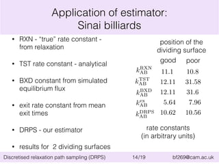 Application of estimator: 
Sinai billiards 
• RXN - “true” rate constant - 
from relaxation 
• TST rate constant - analytical 
• BXD constant from simulated 
equilibrium flux 
• exit rate constant from mean 
exit times 
• DRPS - our estimator 
• results for 2 dividing surfaces 
kRXN 
AB 
kTST 
AB 
kBXD 
AB 
kex 
AB 
kDRPS 
AB 
position of the 
dividing surface 
good poor 
11.1 
12.11 
12.11 
5.64 
10.62 
10.8 
31.58 
31.6 
7.96 
10.56 
rate constants 
(in arbitrary units) 
Discretised relaxation path sampling (DRPS) 14/19 bf269@cam.ac.uk 
 
