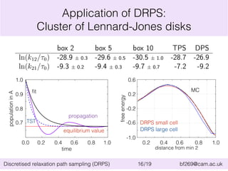 Application of DRPS: 
Cluster of Lennard-Jones disks 
0.6 
simul 
0.2 
k fit 
k equil 
-0.6 
1.00 
0.95 
0.90 
0.85 
0.80 
0.75 
0.70 
-1.0 
0.9 
0.8 
0.0 0.4 0.8 0.2 0.6 
0.65 
in A 
free energy 
Discretised relaxation path sampling (DRPS) 16 
/19 bf269@cam.ac.uk 
Rate constants 
box 2 box 5 box 10 TPS DPS 
ln(k12/⌧0) -28.9 ± 0.3 -29.6 ± 0.5 -30.5 ± 1.0 -28.7 -26.9 
ln(k21/⌧0) -9.3 ± 0.2 -9.4 ± 0.3 -9.7 ± 0.7 -7.2 -9.2 
0.60 
0.0 0.2 0.4 0.6 0.8 1.0 
population 
time / [τ0] 
population time distance from min 2 
1.0 
0.7 
-0.2 
0.2 0.6 1.0 0.4 0.8 1.0 
fit 
propagation 
equilibrium value 
TST 
MC 
DRPS small cell 
DRPS large cell 
 