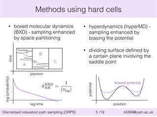 Methods using hard cells 
• boxed molecular dynamics 
(BXD) - sampling enhanced 
by space partitioning 
B 
position 
kBXD 
AB = 
lag time 
time 
log (probability) 
• hyperdynamics (hyperMD) - 
sampling enhanced by 
biasing the potential 
• dividing surface defined by 
a certain plane involving the 
saddle point 
biased potential 
position 
potential 
A 
C 
1 
h⌧lagi 
Discretised relaxation path sampling (DRPS) 5 /19 bf269@cam.ac.uk 
 