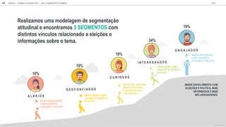 10%
19%
18%
34%
19%
MAIOR ENVOLVIMENTO COM
ELEI ES E POL TICA, MAIS
INFORMADOS E MAIS
INFLUENCIADORES.
Reali amos ma modelagem de segmenta o
atit dinal e encontramos 5 SEGMENTOS com
distintos nc los relacionado a elei es e
informa es sobre o tema.
GOOGLE | JOVENS & ELEIÇÕES 2018 TALK
120 | CAP. 5: SEGMENTOS ATITUDINAIS
SEGMENTAÇÃO
BASE TOTAL: 1105
MAIOR DESCONEX O
COM O ASSUNTO
ELEI ES E POL TICA
MAIOR D VIDA COM O
ASSUNTO ELEI ES E
POL TICA
INTERESSE, MAS COM
MAIOR FOCO PARA
ELEIÇÕES DO QUE
POR POLÍTICA
ENVOLVIDOS COM O
ASSUNTO ELEIÇÕES E
POLÍTICA
MAIOR DESCONEXÃO
COM O ASSUNTO
ELEIÇÕES E POLÍTICA
 