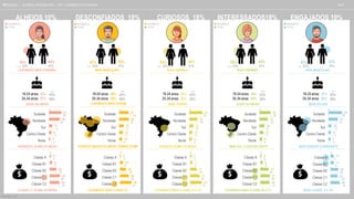 /////
/////
LEVEMENTE MAIS FEMININO
56% 44%
IDADE NA MÉDIA
18-24 anos: 43%
25-34 anos: 57%
NORDESTE ACIMA DA MÉDIA
CLASSE C1 ACIMA DA MÉDIA
ALHEIOS 10%
BASE TOTAL: 1105
GOOGLE JOVENS & ELEI ES 2018 TALK
121 | CAP. 5: SEGMENTOS ATITUDINAIS
%
TOTAL 53% 47%
SEGMENTO
TOTAL
TOTAL
42%
58%
DESCONFIADOS 19% CURIOSOS 18% INTERESSADOS18%
/////
ENGAJADOS 19%
41
36
11
8
5
39
29
13
11
8
Sudeste
Nordeste
Sul
Centro-Oeste
Norte
5
8
22
34
32
5
9
24
29
33
Classe A
Classe B1
Classe B2
Classe C1
Classe C2
%
MAIS MASCULINO
47% 53%
LEVEMENTE MAIS JOVENS
18-24 anos: 45%
25-34 anos: 55%
SUDESTE ABAIXO DA MÉDIA, DEMAIS ACIMA
LEVEMENTE MAIS CLASSE C2
%
TOTAL 53% 47%
TOTAL
42%
58%
31
32
15
12
10
39
29
13
11
8
Sudeste
Nordeste
Sul
Centro-Oeste
Norte
%
MAIS FEMININO
60% 40%
MAIS JOVENS
18-24 anos: 47%
25-34 anos: 53%
SUDESTE ACIMA DA MÉDIA
LEVEMENTE MAIS CLASSE C1 E C2
%
TOTAL 53% 47%
TOTAL
42%
58%
43
26
13
10
9
39
29
13
11
8
Sudeste
Nordeste
Sul
Centro-Oeste
Norte
5
7
21
31
38
5
9
24
29
33
Classe A
Classe B1
Classe B2
Classe C1
Classe C2
%
MAIS FEMININO
58% 42%
IDADE NA M DIA
18-24 anos: 40%
25-34 anos: 60%
MAIS SUL E CENTRO OESTE
LEVEMENTE MAIS CLASSE B2 E C1
%
TOTAL 53% 47%
TOTAL
42%
58%
36
27
16
13
9
39
29
13
11
8
Sudeste
Nordeste
Sul
Centro-Oeste
Norte
4
8
27
31
30
5
9
24
29
33
Classe A
Classe B1
Classe B2
Classe C1
Classe C2
%
MAIS MASCULINO
43% 57%
MAIS VELHOS
18-24 an : 37%
25-34 an : 63%
MAIS SUDESTE E NORDESTE
MAIS CLASSE A E B1
%
TOTAL 53% 47%
TOTAL
42%
58%
45
31
10
8
7
39
29
13
11
8
Sudeste
Nordeste
Sul
Centro-Oeste
Norte
%
SEGMENTO
TOTAL
SEGMENTO
TOTAL
SEGMENTO
TOTAL
SEGMENTO
TOTAL
3
10
20
29
38
5
9
24
29
33
Classe A
Classe B1
Classe B2
Classe C1
Classe C2
11
11
25
23
30
5
9
24
29
33
Classe A
Classe B1
Classe B2
Classe C1
Classe C2
 