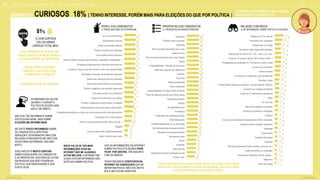 GOOGLE JOVENS & ELEI ES 2018 TALK
124 | CAP. 5: SEGMENTOS ATITUDINAIS
SEGMENTO CURIOSOS 18% | TENHO INTERESSE, PORÉM MAIS PARA ELEIÇÕES DO QUE POR POLÍTICA |
SEGMENTAÇÃO
55
64
65
69
70
67
77
80
75
79
78
83
84
84
86
84
83
85
83
86
86
83
88
89
86
86
88
89
89
89
64
73
74
77
77
83
86
89
89
90
90
92
93
94
95
95
95
95
95
96
96
96
97
97
97
97
98
98
99
99
Pautas LGBT
Igualdade de gênero/ orientação sexual
Bolsa-Família
Imigração
Aborto
Intervenção militar
Reajuste de servidores públicos
Administração das empresas públicas
Proibição/legalização do uso de drogas
Maioridade penal
Privatização de empresas públicas
Previdência
Desigualdade social
Inflação
Transportes públicos
Plano de desenvolvimento para minha cidade
Sustentabilidade / Ecologia / Meio ambiente
Ética/ moralidade
Reforma trabalhista
Economia
Impostos
Direito das pessoas com deficiência
Empregabilidade / Geração de Empregos
Saúde
Plano de desenvolvimento para o meu Estado
Salário mínimo
Plano de desenvolvimento para o país
Educação
Políticas contra corrupção
Segurança 47
42
34
33
35
37
34
35
30
28
25
24
25
22
21
21
18
19
14
16
17
17
12
13
16
11
10
12
11
9
60
55
52
50
50
47
46
45
42
41
41
40
39
35
35
32
32
30
30
29
28
27
26
26
25
22
22
22
21
19
Debates na TV ou internet
Entrevistas com candidatos
Pesquisando no Google
Na internet (sites/ blogs sobre eleições)
Si e / ai de n cia (G1, UOL, Yah , IG, Te a,
Canais de TV abertos (Globo, SBT, Record, Band...)
Propagandas de candidatos na TV/internet ou outros meios
Conversa com familiares
Horário Eleitoral
Conversa com colegas de curso/ professores
Revistas, jornais
P ai ficiai ( i e/a d S em T ib nal Elei al, C ma a,
Conversa com colegas de trabalho
Canais de TV fechados/por assinatura
Rádio
No YouTube
Sites dos candidatos ou partidos
Facebook de partido ou candidatos
Coletivos
Em ai de en idade inde enden e (ONG , indica ,
Aplicativos sobre eleições/ candidatos
Whatsapp
Outros meios
Facebook de amigos
Youtubers
Opinião de pessoas famosas (artistas, cantores, etc.)
Twitter de partidos ou candidatos
Associações religiosas, centros, igrejas...
Blogueiros
Twitter de amigos
PROPOSTAS DOS CANDIDATOS
% PROPOSTAS DE MAIOR INTERESSE
PERFIL DOS CANDIDATOS
% TEMAS QUE MAIS SE INTERESSAM:
RELA O COM MEIOS
% DE INFORMA O SOBRE POL TICA E ELEI ES
% DE INTENÇÃO DE VOTAR UM
POUCO ABAIXO DA MÉDIA POSSUI
ALTA INCIDÊNCIA DE INDECISOS.
% COM CERTEZA
VOU AS URNAS
(VERSUS TOTAL 86%)
81%
AS PALAVRAS QUE MAIS
ASSOCIO A ELEIÇÕES SÃO
CORRUP O E FRAUDE
COSTUMO VOTAR NA LEGENDA
ACOMPANHO DE VEZ EM
QUANDO, O ASSUNTO
POLÍTICA /ELEIÇÕES, MAS
NÃO É UM HÁBITO.
N O SOU T O INFORMADO SOBRE
POL TICA EM GERAL, MAS SOBRE
ELEI ES ME INFORMO MAIS.
ME SINTO POUCO INFORMADO SOBRE
OS CANDIDATOS A DEPUTADO,
SENADOR E GOVERNADOR, MAS COM
RELA O A PRESIDENTE ME SINTO UM
POUCO MAIS INFORMADO, MAS N O
MUITO.
ESSE ANO EST MUITO CONFUSO
SABER QUEM SER O OS CANDIDATOS
E AS PROPOSTAS. GOSTARIA DE VOTAR
EM PESSOAS QUE N O FOSSEM DA
POL TICA, QUE RENOVASSEM O QUE
EXISTE HOJE.
SINTO FALTA DE TER MAIS
INFORMA ES TEIS NA
INTERNET QUE ME AJUDEM A
VOTAR MELHOR. A INTERNET ME
AJUDA A ESTAR INFORMADO DAS
NOT CIAS SOBRE POL TICA.
USO AS INFORMAÇÕES DA INTERNET
SOBRE POLÍTICA E ELEIÇÕES PARA
FICAR POR DENTRO, TER ASSUNTO
COM OS AMIGOS.
TENHO RECEBIDO CONTEÚDOS NA
INTERNET DE CONHECIDOS QUE ME
IMPORTAM POUCO, NÃO DOU MUITA
BOLA, MUITOS ME DIVERTEM.
LEVEMENTE MAIS FEMININO, MAIS JOVENS,
MAIS SUDESTE E CLASSE C1/C2
TENHO CURIOSIDADE EM SABER SOBRE PERFIL DOS CANDIDATOS E SUAS
PROPOSTAS, PRINCIPALMENTE AS MAIS TRADICIONAIS., MAS NÃO CORRO
ATRÁS DE INFORMAÇÃO EM DIVERSOS MEIOS.
25
27
32
49
54
58
60
61
64
64
65
66
72
76
78
80
81
81
81
82
82
84
27
31
40
60
66
71
78
74
78
79
79
82
86
90
92
90
93
93
95
90
96
97
Idade / Data de nascimento
Local de nascimento (cidade/estado/país)
Religião
Histórico pessoal (esposa/marido, filhos, família...)
Parentesco com outros políticos
Avaliações/comentários ou notas que outras pessoas dão sobre esse político
Cidades/Estados que já teve algum cargo político
Partidos/ coligações que já fez parte no passado
Tempo de envolvimento com política
Formação escolar e/ou profissional
Partido/ coligação a que pertence atualmente
Informações sobre partido a que pertence
Gastos e/ou patrocinadores da campanha
Promessas/ propostas de campanhas anteriores
Funções do cargo (o que ele irá fazer no dia a dia quando eleito)
Promessas/ propostas para campanha para esse ano
Histórico político (cargos que já exerceu, escândalos, exonerações...)
Leis/ projetos de leis propostos
Projetos/ causas que já defendeu
Ideais que acredita/ defende
Antecedentes criminais
Se é ou já foi ficha suja
BASE TOTAL: 1105
 