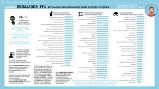 19
22
21
22
22
26
25
29
27
28
26
30
39
32
30
32
35
35
41
41
45
42
40
46
47
50
52
50
55
60
53
55
58
58
59
60
60
61
62
64
64
65
66
66
66
66
68
68
71
72
73
74
74
77
78
79
79
80
81
83
Twitter de amigos
Associações religiosas, centros, igrejas.
Blogueiros
Twitter de partidos ou candidatos
Opinião de pessoas famosas
Outros meios
Youtubers
Em portais de entidades independentes
Whatsapp
Aplicativos sobre eleições/ candidatos
Facebook de amigos
Coletivos
Conversa com colegas de trabalho
No YouTube
Facebook de partido ou candidatos
Sites dos candidatos ou partidos
Canais de TV fechados/por assinatura
Rádio
Conversa com colegas de curso/ professores
Revistas, jornais
Conversa com familiares
Horário Eleitoral
Portais oficiais
Prop. de candidatos na TV/internet ou outros meios
Canais de TV abertos
Sites/portais de notícia
Pesquisando no Google
Na internet (sites/ blogs sobre eleições)
Entrevistas com candidatos
Debates na TV ou internet
55
67
69
75
65
64
70
84
85
86
86
79
77
86
83
84
84
89
88
78
89
89
88
83
83
80
83
89
86
86
80
86
87
90
90
90
92
93
93
93
93
93
93
94
94
94
95
95
95
95
95
95
95
95
95
95
96
96
96
97
Pautas LGBT
Intervenção militar
Imigração
Proibição/legalização do uso de drogas
Bolsa-Família
Igualdade de gênero/ orientação sexual
Aborto
Inflação
Ética/ moralidade
Salário mínimo
Impostos
Maioridade penal
Reajuste de servidores públicos
Economia
Previdência
Plano de desenvolvimento p/ minha cidade
Desigualdade social
Políticas contra corrupção
Plano de desenvolvimento para o país
Privatização de empresas públicas
Educação
Segurança
Empregabilidade / Geração de Empregos
Sustentabilidade / Ecologia / Meio ambiente
Direito das pessoas com deficiência
Administração das empresas públicas
Reforma trabalhista
Saúde
Plano de desenvolvimento p/ o meu Estado
Transportes públicos
32
25
27
54
58
66
65
78
64
61
60
49
64
81
82
76
72
81
80
84
82
81
66
66
68
85
86
87
87
88
88
88
88
88
89
91
92
93
93
94
94
95
95
95
Religião
Idade / Data de nascimento
Local de nascimento (cidade/estado/país)
Parentesco com outros políticos
A alia e /c men i n a e a e a d b e
Informações sobre partido a que pertence
Partido/ coligação a que pertence atualmente
Funções do cargo (o que ele irá fazer no dia a dia quando eleito)
Tempo de envolvimento com política
Partidos/ coligações que já fez parte no passado
Cidades/Estados que já teve algum cargo político
Hi ic e al (e a/ma id , filh , memb da
Formação escolar e/ou profissional
Hi ic l ic (ca g l. e j e e ce , en l . em
Antecedentes criminais
Promessas/ propostas de campanhas anteriores
Gastos e/ou patrocinadores da campanha
Leis/ projetos de leis propostos
Promessas/ propostas para campanha para esse ano
Se é ou já foi ficha suja
Ideais que acredita/ defende
Projetos/ causas que já defendeu
GOOGLE | JOVENS & ELEIÇÕES 2018 TALK
126 CAP. 5: SEGMENTOS ATITUDINAIS
SEGMENTO ENGAJADOS 19%| ANTENADOS E INFLUENCIADORES SOBRE ELEIÇÕES E POLÍTICA |
SEGMENTAÇÃO
BASE TOTAL: 1105
PROPOSTAS DOS CANDIDATOS
% PROPOSTAS DE MAIOR INTERESSE
PERFIL DOS CANDIDATOS
% TEMAS QUE MAIS SE INTERESSAM:
RELAÇÃO COM MEIOS
% DE INFORMAÇÃO SOBRE POLÍTICA E ELEIÇÕES
% DE INTEN O DE VOTAR
ACIMA DA M DIA E TEM MAIS
DECIDIDOS.
% COM CERTEZA
VOU AS URNAS
(VERSUS TOTAL 86%)
93%
AS PALAVRAS QUE MAIS ASSOCIO A
ELEI ES S O D VIDA,
INDIGNA O E FRUSTRA O .
SOU O QUE MAIS TENHO CLARO
OS PARTIDOS QUE ME IDENTIFICO.
ACOMPANHO SEMPRE O
QUE ACONTECE SOBRE
POLÍTICA E ELEIÇÕES,
PROCURO ESTAR SEMPRE
ANTENADO SOBRE O
ASSUNTO.
SOU O MAIS INFORMADO SOBRE
POLÍTICA EM GERAL E SOBRE ELEIÇÕES.
ME SINTO BEM INFORMADO SOBRE OS
CANDIDATOS EM TODOS OS NÍVEIS.
COSTUMO DAR MINHA OPINIÃO E
INFLUENCIAR SOBRE POLITICA E
ELEIÇÕES.
ESSE ANO PRETENDO PESQUISAR MAIS
SOBRE CANDIDATOS DO QUE FIZ NAS
ULTIMAS ELEIÇÕES.
SOU O QUE MAIS RECEBE / TEM
CONTATO COM CONTEÚDO DE POLÍTICA
E ELEIÇÕES PELA INTERNET.
EU NÃO ESTARIA TÃO ENVOLVIDO
NESSA CAMPANHA ELEITORAL SE
NÃO FOSSE PELA INTERNET, ME
CONECTA COM MEU CANDIDATO.
ACHO QUE AS INFORMAÇÕES QUE
TEM DISPONÍVEIS HOJE SOBRE
CANDIDATOS SÃO BEM CLARAS E
FÁCEIS DE ENTENDER. A INTERNET
FAZ COM QUE AQUELES QUE TEM
MAIS VOZ ATIVA E VISÕES MAIS
EXTREMISTAS INFLUENCIEM O
PONTO DE VISTA DAS PESSOAS.
COMO DOMINO BEM O ASSUNTO,
SEI FILTRAR O QUE FALSO,
ASSIM CONSIDERO QUE AS
INFORMA ES QUE EU
ENCONTRO NA INTERNET S O
MAIS CONFI VEIS QUE EM
OUTROS MEIOS MAIS
TRADICIONAIS/
DOMINO O ASSINTO E TENHO MUITO INTERESSE EM SABER SOBRE AS PROPOSTAS
DOS CANDIDATOS EM DIVERSOS TEMAS, INFLUINDO OS MAIS POL MICOS BEM COMO
ENTENDER EM DETALHES O PERFIL DOS CANDIDATOS. POR ISSO PROCURO
INFORMA ES SOBRE O TEMA EM MUITOS MAIS. USO MUITO A INTERNET.
MAIS MASCULINO, MAIS VELHOS
MAIS SUDESTE E NORDESTE E CLASSE AB1
 