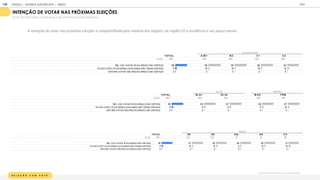 T OT A L SE N E SUL N O C O
BASE 1
1
05 425 325 1
47 90 1
1
8
SIM , VOU VOTAR/ IR ÀS URNAS COM CERTEZA 86 87 86 86 88 81
TALVEZ VOTE/ VÁ ÀS URNAS, M AS AINDA NÃO TENHO CERTEZA 1
1 1
0 1
2 9 1
0 1
5
NÃO IREI VOTAR/ NÃO IREI ÀS URNAS COM CERTEZA 3 3 2 5 2 3
REGIÃO
R E L A Ç Ã O C O M V O T O
Você tem intenção de votar nas próximas eleiç es?
INTENÇÃO DE VOTAR NAS PRÓXIMAS ELEIÇÕES
% TOP TWO BOX (NOTA 4 +5 EM ESCALA DE 5 PONTOS DE CONCORDÂNCIA)
T OT A L A / B 1 B 2 C 1 C 2
BASE 1
1
05 1
55 260 325 365
SIM , VOU VOTAR/ IR ÀS URNAS COM CERTEZA 86 88 88 88 83
TALVEZ VOTE/ VÁ ÀS URNAS, M AS AINDA NÃO TENHO CERTEZA 1
1 1
0 1
0 1
0 1
3
NÃO IREI VOTAR/ NÃO IREI ÀS URNAS COM CERTEZA 3 2 3 2 5
CLASSE SOCIAL
T OT A L 18-24 25-34 M A S F EM
BASE 1
1
05 464 641 51
8 587
SIM , VOU VOTAR/ IR ÀS URNAS COM CERTEZA 86 85 87 86 87
TALVEZ VOTE/ VÁ ÀS URNAS, M AS AINDA NÃO TENHO CERTEZA 1
1 1
1 1
1 1
1 1
0
NÃO IREI VOTAR/ NÃO IREI ÀS URNAS COM CERTEZA 3 3 3 3 3
IDADE GÊNERO
A intenção de votar nas próximas eleições é compartilhada pela maioria dos targets; na região CO a incidência é um pouco menor.
GOOGLE | JOVENS & ELEIÇÕES 2018 TALK
| ANEXO
139
 