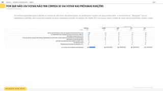 R E L A O C O M V O T O
Por que você não irá votar ou não tem certeza?
POR QUE NÃO VAI VOTAR/NÃO TEM CERTEZA SE VAI VOTAR NAS PRÓXIMAS ELEIÇÕES
% PERGUNTA ESTIMULADA
T OT A L A / B 1 B 2 C 1 C 2
BASE 1
1
05 1
55 260 325 365
ESTOU DECEPCIONADO COM OS CANDIDATOS/PARTIDOS/POLÍTICA 7 5 5 7 9
VAI DEPENDER DOS CANDIDATOS QUE ESTARÃO NA DISPUTA 4 3 4 3 6
PRETENDO ANULAR M EU VOTO 2 1 2 3 3
VOTO EM OUTRA CIDADE, NÃO SEI SE CONSEGUIREI VIAJAR PARA VOTAR (DOM ICÍLIO DIFERENTE DE ONDE M ORO) 2 2 2 2 2
PRETENDO VOTAR EM BRANCO 2 0 0 3 2
ESTAREI VIAJANDO/ESTAREI LONGE DE ONDE VOTO 1 1 2 1 1
OUTROS M OTIVOS 1 1 1 1 2
PROBLEM AS DE SAÚDE/LOCOM OÇÃO, ETC. 0 1 0 0 0
VAI VOTAR / IR ÀS URNAS COM CERTEZA 86 88 88 88 83
CLASSE SOCIAL
Os motivos apontados para a dúvida ou certeza de não votar são pulverizados. As justificativas recaem um pouco mais sobre o sentimento de “decepção” com os
candidatos e partidos, bem como na condição de quais candidatos estarão na disputa. Na região CO é um pouco maior o índice de quem declara pretender anular o voto.
GOOGLE | JOVENS & ELEIÇÕES 2018 TALK
ANEXO
140
 