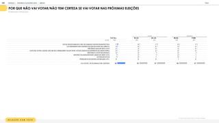 R E L A Ç Ã O C O M V O T O
Por que você não irá votar ou não tem certeza?
% PERGUNTA ESTIMULADA
T OT A L 18-24 25-34 M A S F EM
BASE 1
1
05 464 641 51
8 587
ESTOU DECEPCIONADO COM OS CANDIDATOS/PARTIDOS/POLÍTICA 7 6 7 6 7
VAI DEPENDER DOS CANDIDATOS QUE ESTARÃO NA DISPUTA 4 4 4 4 4
PRETENDO ANULAR M EU VOTO 2 3 2 3 2
VOTO EM OUTRA CIDADE, NÃO SEI SE CONSEGUIREI VIAJAR PARA VOTAR (DOM ICÍLIO DIFERENTE DE ONDE M ORO) 2 2 2 2 2
PRETENDO VOTAR EM BRANCO 2 2 1 2 1
ESTAREI VIAJANDO/ESTAREI LONGE DE ONDE VOTO 1 2 1 2 1
OUTROS M OTIVOS 1 2 1 2 1
PROBLEM AS DE SAÚDE/LOCOM OÇÃO, ETC. 0 0 0 1 0
VAI VOTAR / IR ÀS URNAS COM CERTEZA 86 85 87 86 87
IDADE GÊNERO
POR QUE NÃO VAI VOTAR/NÃO TEM CERTEZA SE VAI VOTAR NAS PRÓXIMAS ELEIÇÕES
GOOGLE JOVENS & ELEI ES 2018 TALK
| ANEXO
141
 