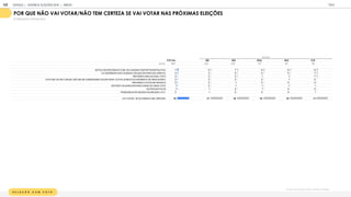 R E L A Ç Ã O C O M V O T O
Por que você não irá votar ou não tem certeza?
% PERGUNTA ESTIMULADA
T OT A L SE N E SUL N O C O
BASE 1
1
05 425 325 1
47 90 1
1
8
ESTOU DECEPCIONADO COM OS CANDIDATOS/PARTIDOS/POLÍTICA 7 5 7 8 6 9
VAI DEPENDER DOS CANDIDATOS QUE ESTARÃO NA DISPUTA 4 3 5 4 4 7
PRETENDO ANULAR M EU VOTO 2 2 3 1 1 7
VOTO EM OUTRA CIDADE, NÃO SEI SE CONSEGUIREI VIAJAR PARA VOTAR (DOM ICÍLIO DIFERENTE DE ONDE M ORO) 2 2 2 2 1 2
PRETENDO VOTAR EM BRANCO 2 2 1 2 0 2
ESTAREI VIAJANDO/ESTAREI LONGE DE ONDE VOTO 1 2 1 1 1 1
OUTROS M OTIVOS 1 1 2 1 0 2
PROBLEM AS DE SAÚDE/LOCOM OÇÃO, ETC. 0 1 0 0 0 1
VAI VOTAR / IR ÀS URNAS COM CERTEZA 86 87 86 86 88 81
REGIÃO
POR QUE N O VAI VOTAR/N O TEM CERTEZA SE VAI VOTAR NAS PR XIMAS ELEI ES
GOOGLE JOVENS & ELEI ES 2018 TALK
| ANEXO
142
 