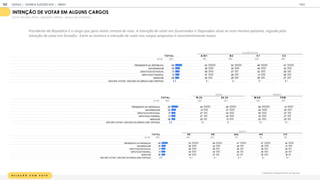 R E L A Ç Ã O C O M V O T O
O quanto tem certeza em quem vai votar para:
INTEN O DE VOTAR EM ALGUNS CARGOS
% TOP TWO BOX (TOTAL / BASTANTE CERTEZA ESCALA DE 5 PONTOS )
T OT A L A / B 1 B 2 C 1 C 2
BASE 1
1
05 1
55 260 325 365
PRESIDENTE DA REPÚBLICA 49 53 52 48 47
GOVERNADOR 35 39 34 36 32
DEPUTADO ESTADUAL 31 38 27 32 29
DEPUTADO FEDERAL 31 37 28 31 29
SENADOR 28 30 29 29 27
NÃO IRÁ VOTAR / NÃO IRÁ ÀS URNAS COM CERTEZA 3 2 3 2 5
CLASSE SOCIAL
T OT A L 18-24 25-34 M A S F EM
BASE 1
1
05 464 641 51
8 587
PRESIDENTE DA REPÚBLICA 49 49 49 58 41
GOVERNADOR 35 31 37 40 30
DEPUTADO ESTADUAL 31 27 34 35 27
DEPUTADO FEDERAL 31 27 33 35 27
SENADOR 28 25 31 32 25
NÃO IRÁ VOTAR / NÃO IRÁ ÀS URNAS COM CERTEZA 3 3 3 3 3
IDADE GÊNERO
T OT A L SE N E SUL N O C O
BASE 1
1
05 425 325 1
47 90 1
1
8
PRESIDENTE DA REPÚBLICA 49 53 48 47 47 42
GOVERNADOR 35 38 34 28 36 31
DEPUTADO ESTADUAL 31 36 29 26 29 25
DEPUTADO FEDERAL 31 34 30 25 30 25
SENADOR 28 34 27 23 30 1
9
NÃO IRÁ VOTAR / NÃO IRÁ ÀS URNAS COM CERTEZA 3 3 2 5 2 3
REGIÃO
Presidente da República é o cargo que gera maior certeza de voto. A intenção de votar em Governador e Deputados situa-se num mesmo patamar, seguida pela
intenção de votar em Senador. Entre os homens a intenção de votar nos cargos propostos é consistentemente maior.
GOOGLE | JOVENS & ELEIÇÕES 2018 TALK
| ANEXO
143
 